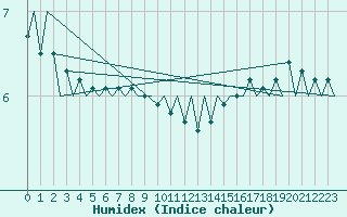 Courbe de l'humidex pour Platform L9-ff-1 Sea