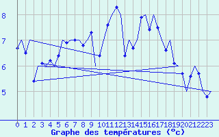 Courbe de tempratures pour Alesund / Vigra