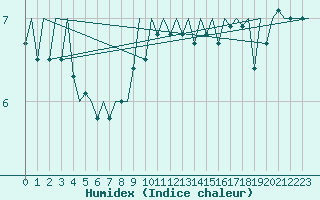 Courbe de l'humidex pour Platforme D15-fa-1 Sea