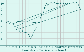 Courbe de l'humidex pour Rotterdam Airport Zestienhoven