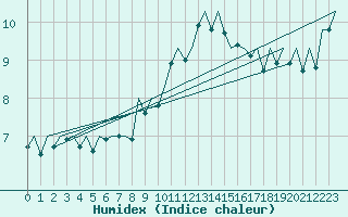 Courbe de l'humidex pour Pamplona (Esp)