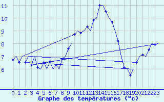 Courbe de tempratures pour Grenchen