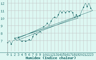 Courbe de l'humidex pour Gnes (It)