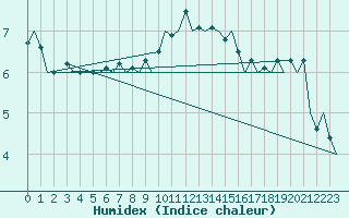 Courbe de l'humidex pour Buechel