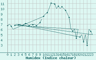 Courbe de l'humidex pour Gerona (Esp)