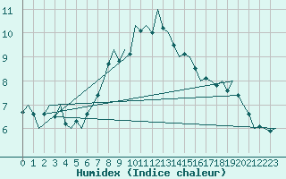 Courbe de l'humidex pour Kinloss