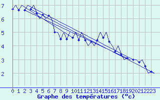 Courbe de tempratures pour Laupheim
