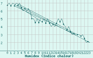 Courbe de l'humidex pour Laupheim