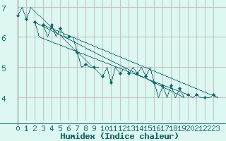 Courbe de l'humidex pour Luxembourg (Lux)