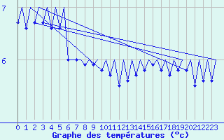 Courbe de tempratures pour Platform Awg-1 Sea