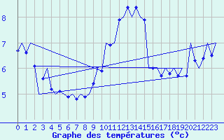 Courbe de tempratures pour Bueckeburg