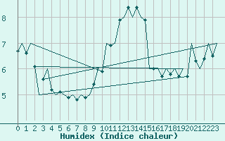 Courbe de l'humidex pour Bueckeburg