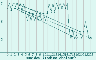 Courbe de l'humidex pour Platform F3-fb-1 Sea