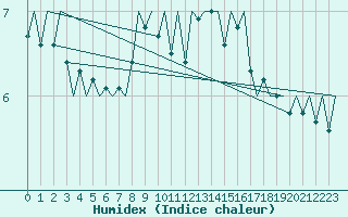 Courbe de l'humidex pour Platforme D15-fa-1 Sea