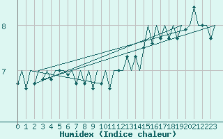 Courbe de l'humidex pour Euro Platform