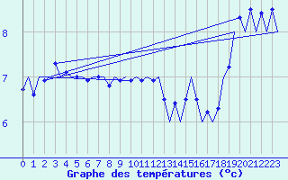 Courbe de tempratures pour Le Goeree