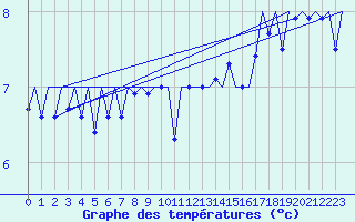 Courbe de tempratures pour Platform Hoorn-a Sea