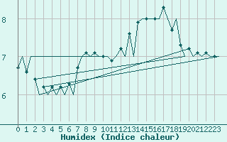 Courbe de l'humidex pour Platform J6-a Sea