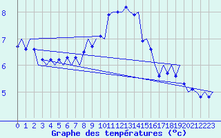 Courbe de tempratures pour Genve (Sw)