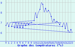 Courbe de tempratures pour Aberdeen (UK)
