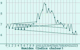 Courbe de l'humidex pour Aberdeen (UK)