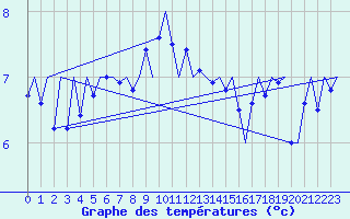 Courbe de tempratures pour Koebenhavn / Kastrup