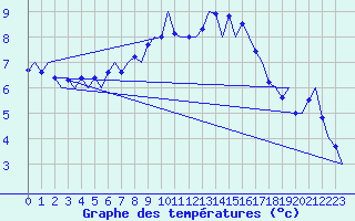 Courbe de tempratures pour Holbeach