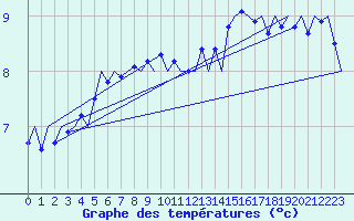 Courbe de tempratures pour Platform K14-fa-1c Sea