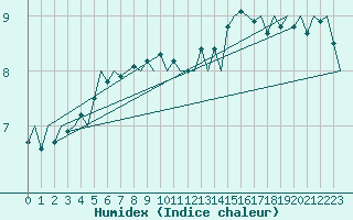 Courbe de l'humidex pour Platform K14-fa-1c Sea