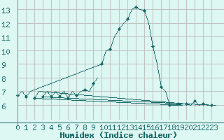 Courbe de l'humidex pour Innsbruck-Flughafen