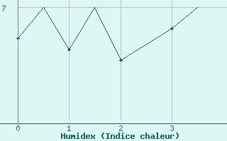 Courbe de l'humidex pour Tromso / Langnes