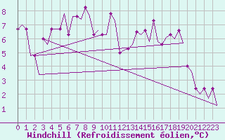 Courbe du refroidissement olien pour Lublin