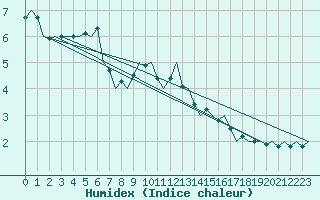 Courbe de l'humidex pour Bonn (All)