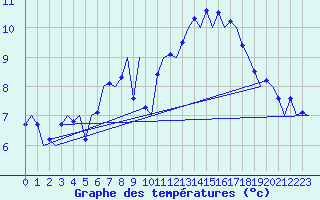 Courbe de tempratures pour Vlieland