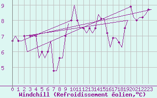 Courbe du refroidissement olien pour Monchengladbach