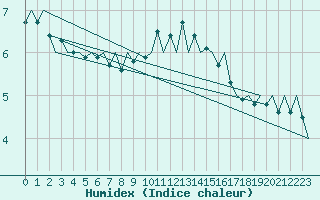 Courbe de l'humidex pour Genve (Sw)