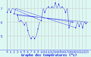Courbe de tempratures pour Niederstetten