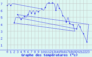 Courbe de tempratures pour Wunstorf