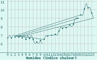 Courbe de l'humidex pour Le Goeree