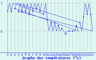 Courbe de tempratures pour Platform L9-ff-1 Sea