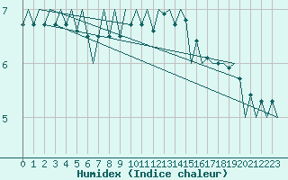 Courbe de l'humidex pour Muenster / Osnabrueck