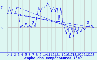 Courbe de tempratures pour Vlieland