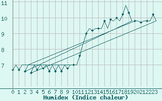 Courbe de l'humidex pour Buechel
