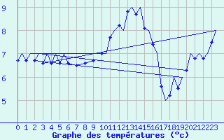 Courbe de tempratures pour Noervenich