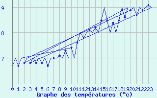 Courbe de tempratures pour Platform Hoorn-a Sea
