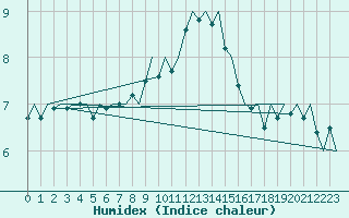 Courbe de l'humidex pour Gluecksburg / Meierwik