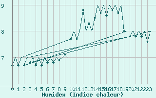 Courbe de l'humidex pour Platform J6-a Sea