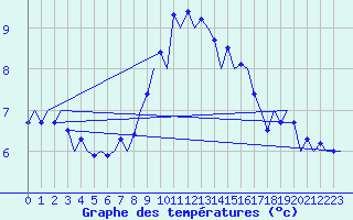 Courbe de tempratures pour Wien / Schwechat-Flughafen