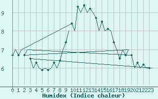 Courbe de l'humidex pour Wien / Schwechat-Flughafen