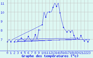 Courbe de tempratures pour Aalborg